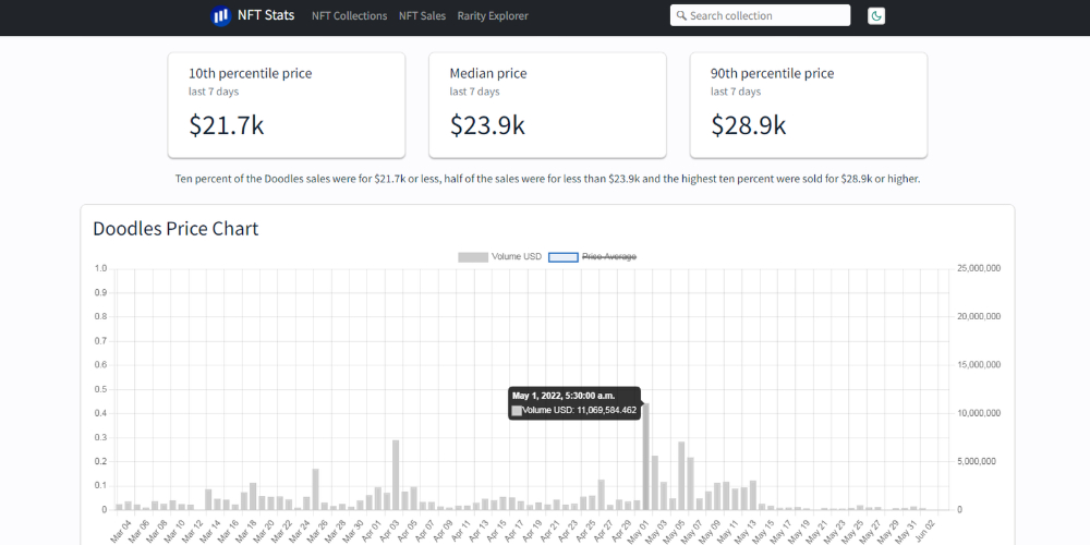 NFT trading volume analysis on NFT Stats