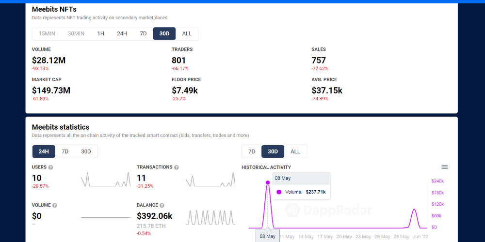 NFT trading volume analysis on DappRadar