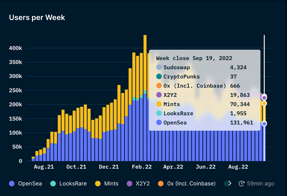 NFT trading volume as of Sept 2022. Source Nansen