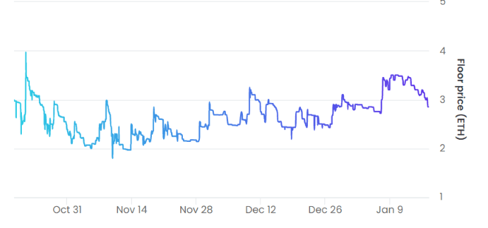 RENGA Black Box NFT floor price has been trading between 2-3 ETH since launch. 