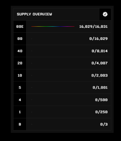 The official Checks supply overview shows new NFTs created through burning. 