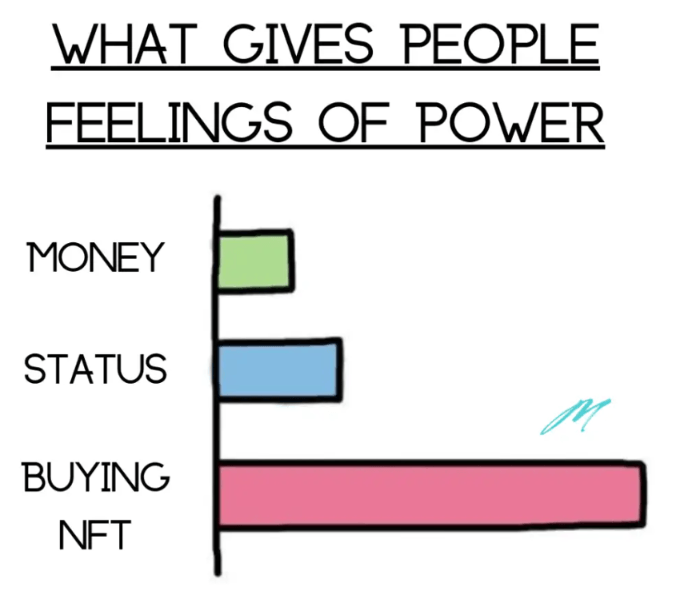 For some people buying NFTs is more empowering than everything else.