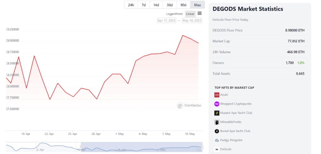 DeGods enjoyed a solid 12.5% increase in its floor price from mid-April to early May