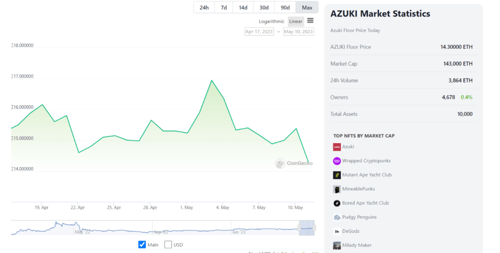 Azuki’s floor price dropped by just over 7% while $PEPE rallied.