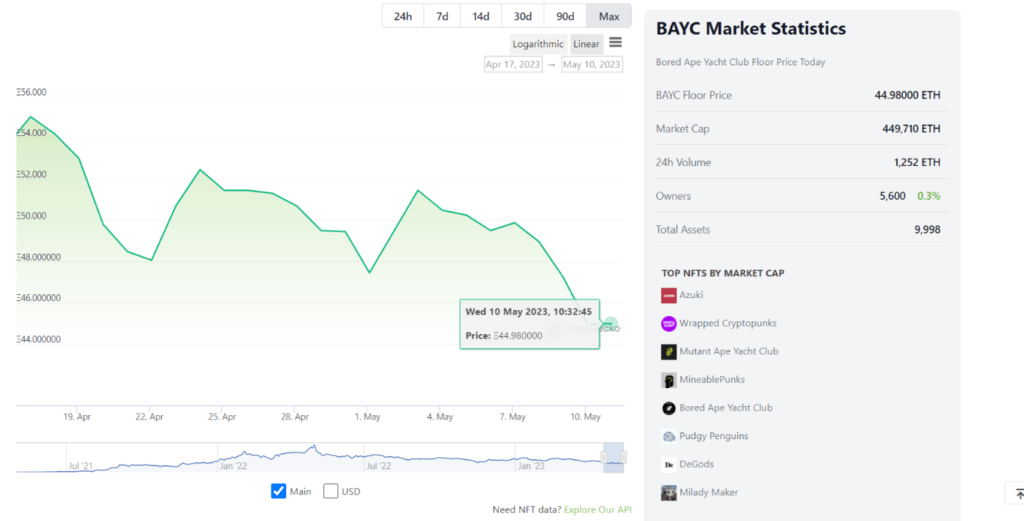 The BAYC’s floor price dropped double while $PEPE was rallying.