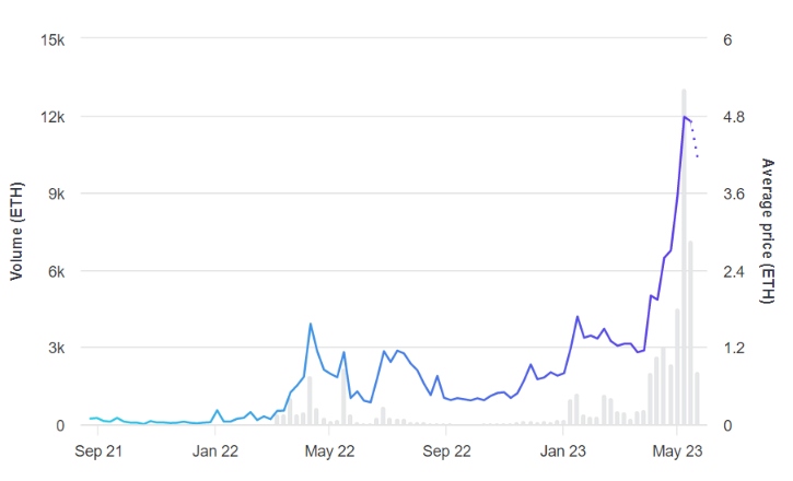 The average price of a Milady Maker more than quadrupled after Musk’s Tweet