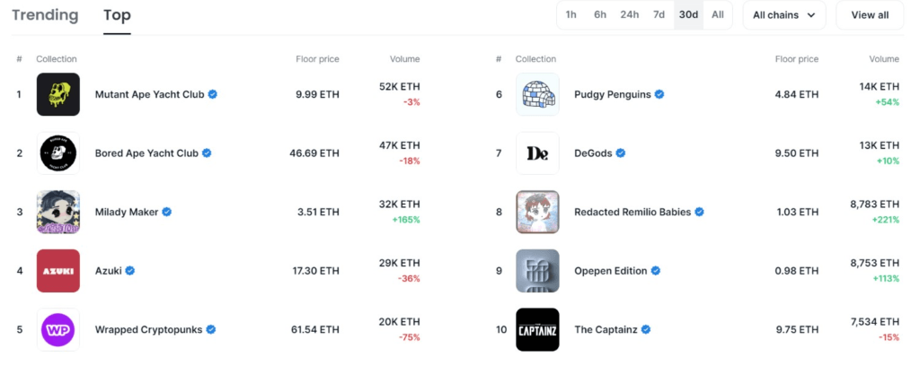 Since launching in January 2023, Opepen Edition has consistently been in the OpenSea monthly #10 in terms of trading volume.