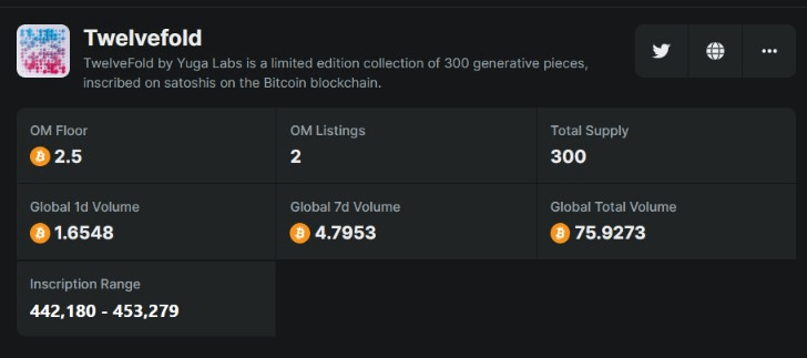 The Twelvefold Ordinals NFT collection by Yuga Labs is one of the most popular and revered collections on the market.